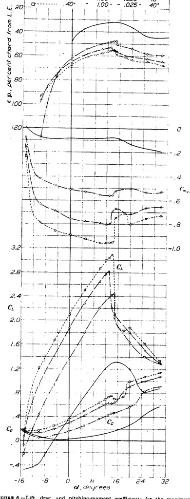 An illustration from Aerodynamic characteristics of a wing with Fowler flaps including flap loads, downwash, and calculated effect on take-off, 1936, leaf 9