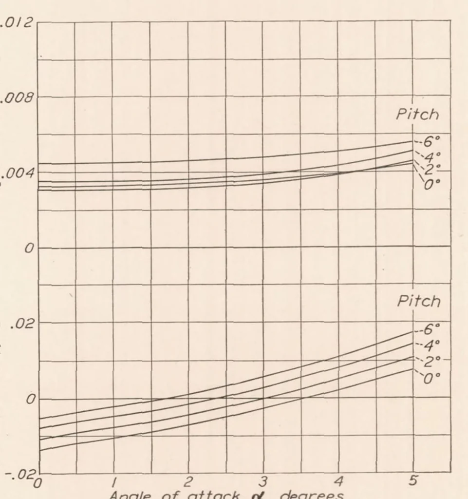 An illustration from Wind-Tunnel Tests of a 10-foot-diameter Gyroplane Rotor, 1936, leaf 12