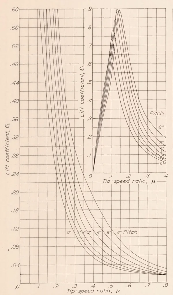 An illustration from Wind-Tunnel Tests of a 10-foot-diameter Gyroplane Rotor, 1936, leaf 8