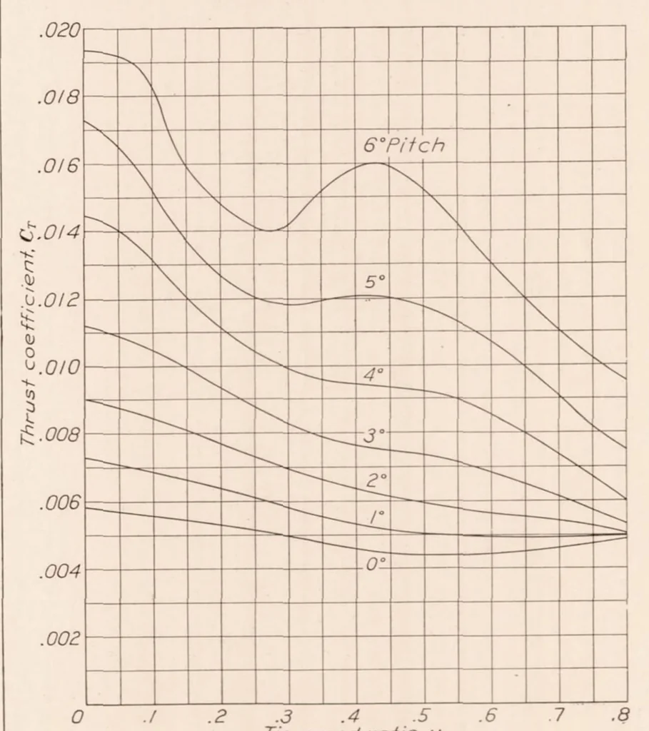 An illustration from Wind-Tunnel Tests of a 10-foot-diameter Gyroplane Rotor, 1936, leaf 8