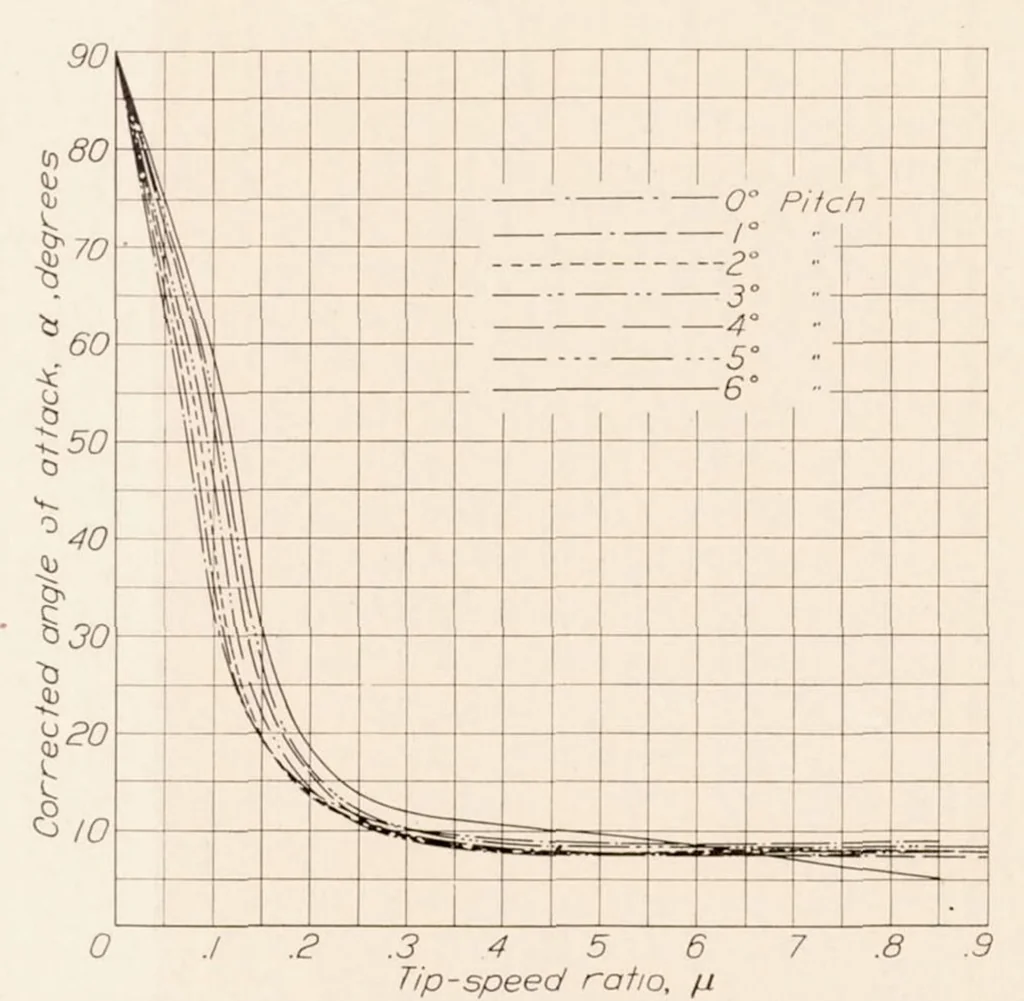 An illustration from Wind-Tunnel Tests of a 10-foot-diameter Gyroplane Rotor, 1936, leaf 9