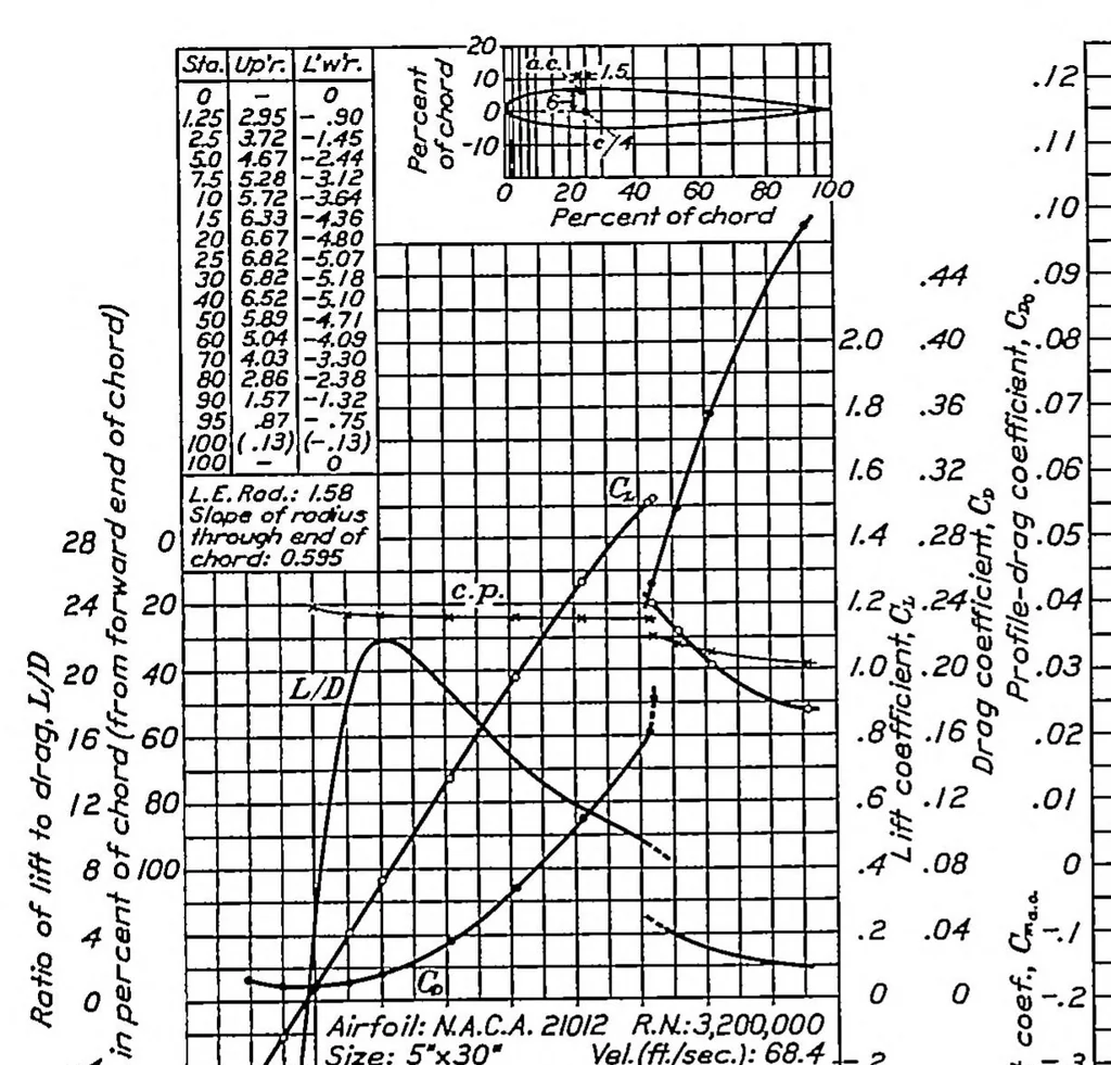 An illustration from Tests in the variable-density wind tunnel of related airfoils having the maximum camber unusually far forward, 1936, leaf 2