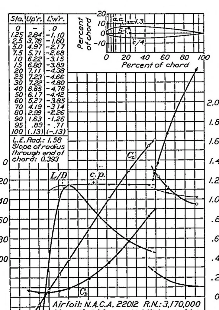 An illustration from Tests in the variable-density wind tunnel of related airfoils having the maximum camber unusually far forward, 1936, leaf 2