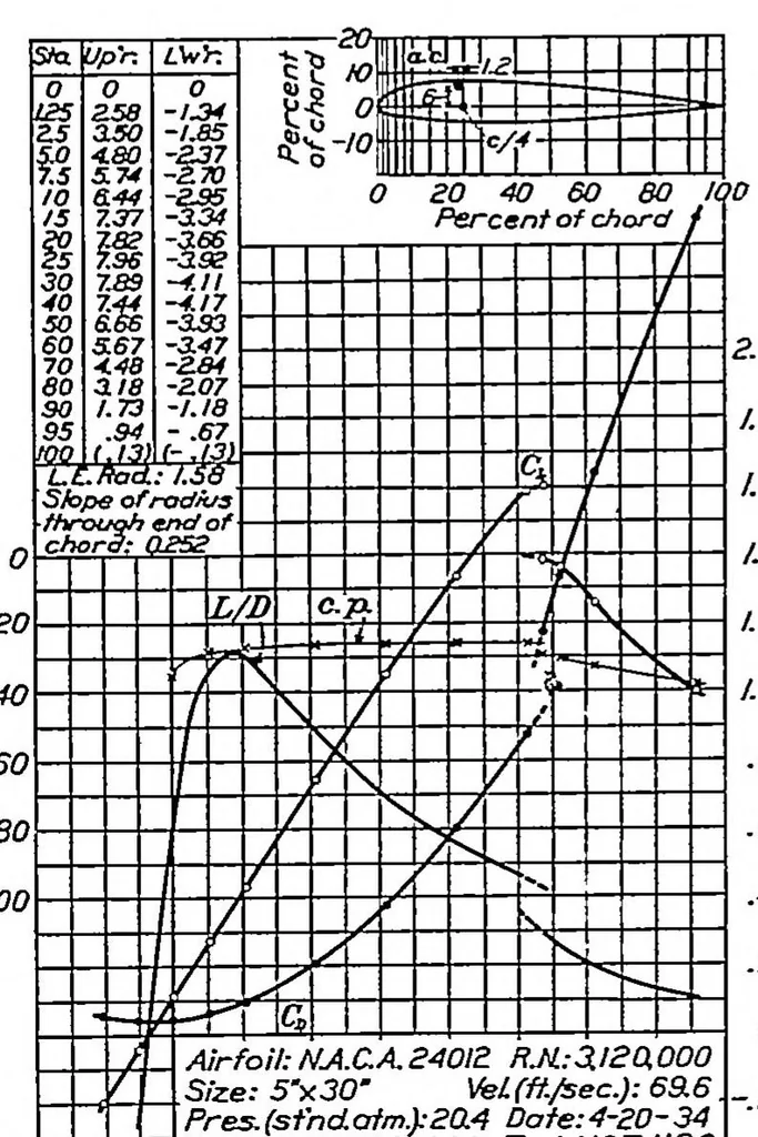 An illustration from Tests in the variable-density wind tunnel of related airfoils having the maximum camber unusually far forward, 1936, leaf 3
