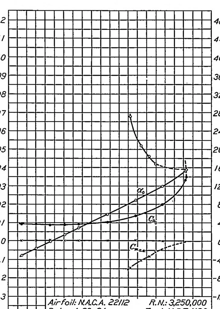 An illustration from Tests in the variable-density wind tunnel of related airfoils having the maximum camber unusually far forward, 1936, leaf 4