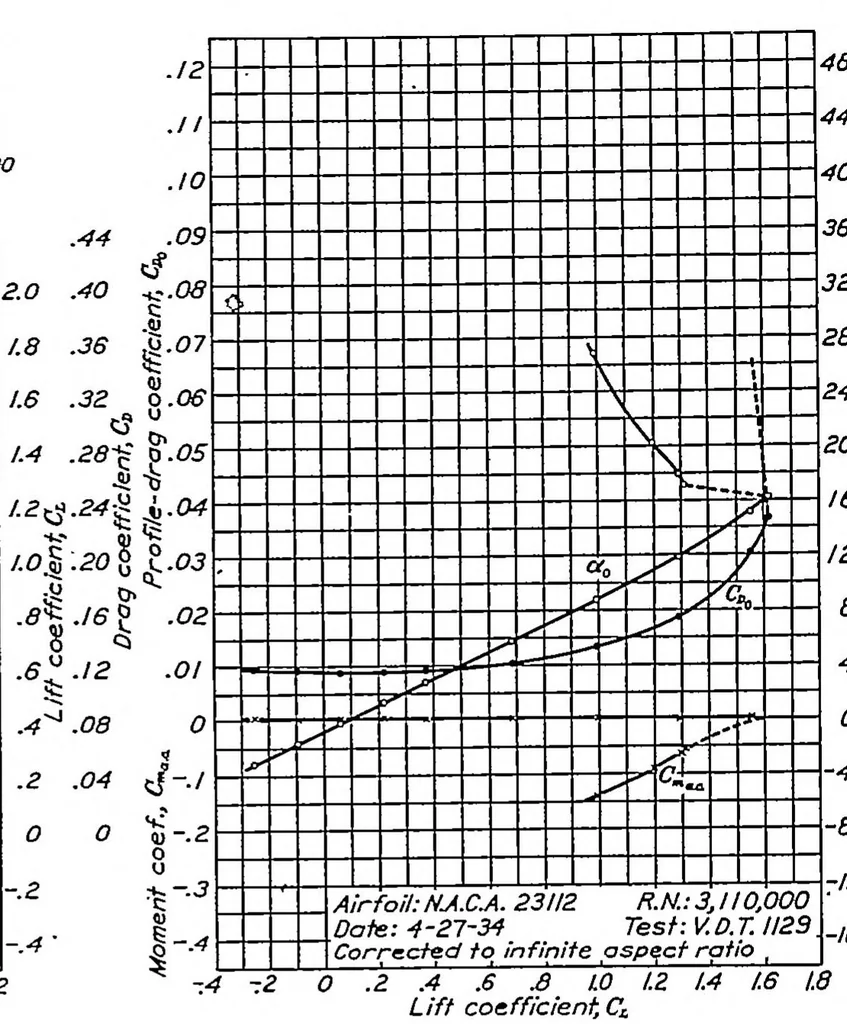 An illustration from Tests in the variable-density wind tunnel of related airfoils having the maximum camber unusually far forward, 1936, leaf 5