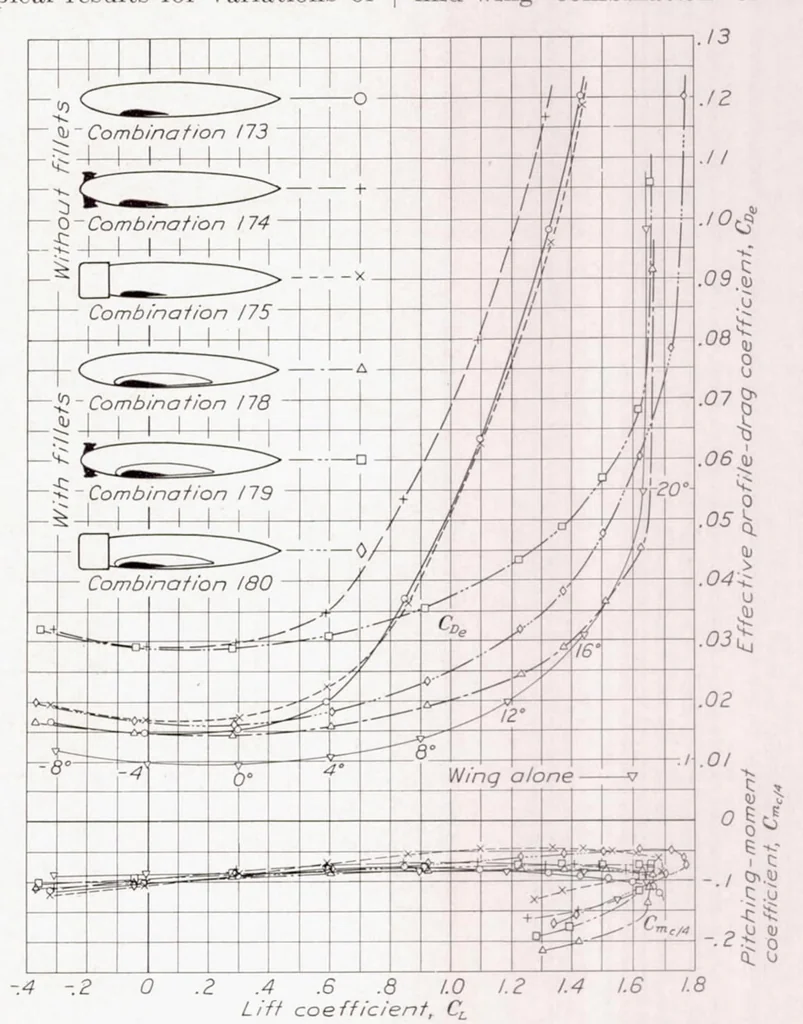 An illustration from Interference of Wing and Fuselage from Tests of 209 Combinations in the NACA Variable-Density Tunnel, 1936, leaf 23