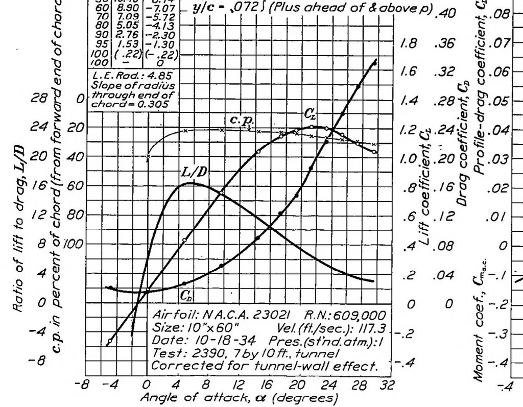 An illustration from Aerodynamic characteristics of wings with cambered external airfoil flaps, including lateral control, with a full-span flap, 1936, leaf 12