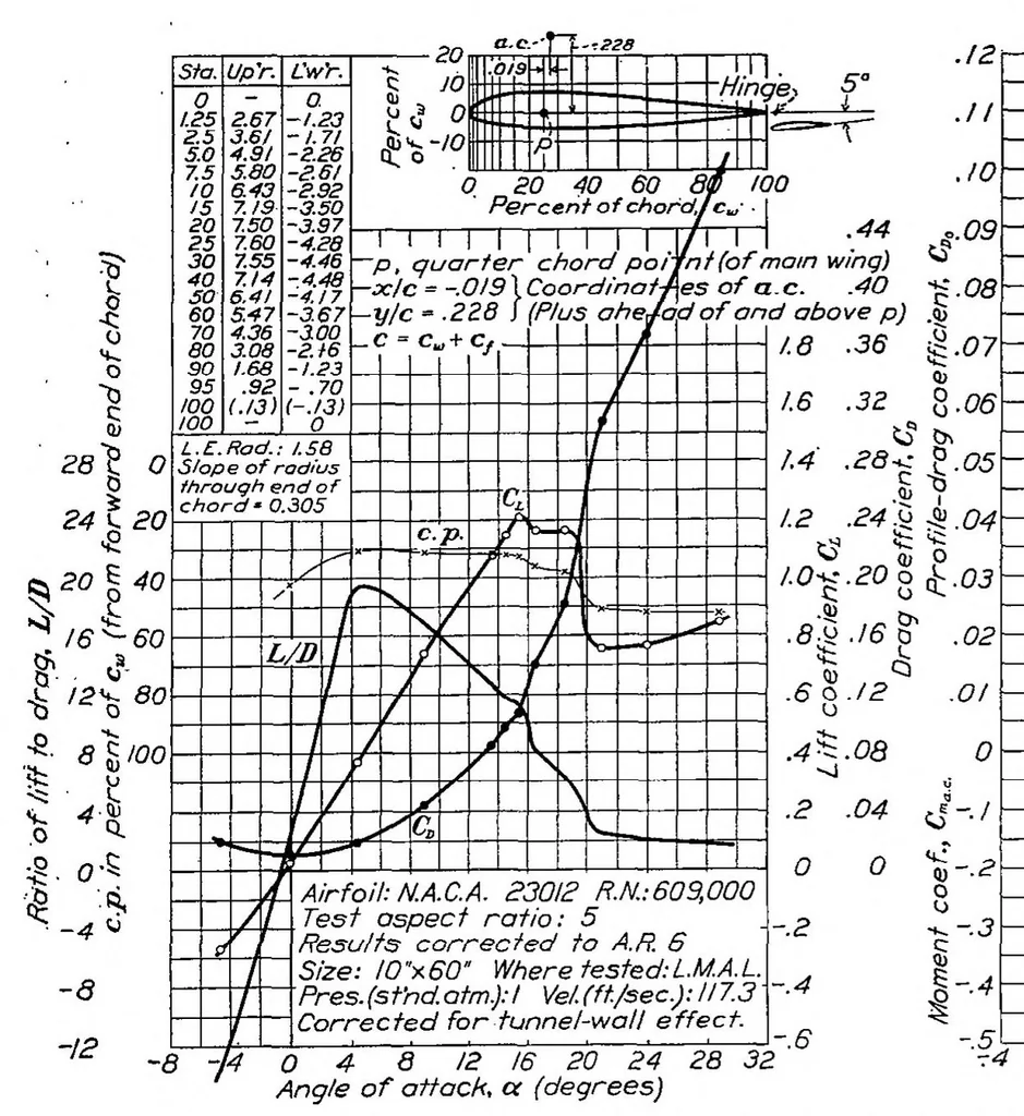 An illustration from Aerodynamic characteristics of wings with cambered external airfoil flaps, including lateral control, with a full-span flap, 1936, leaf 13