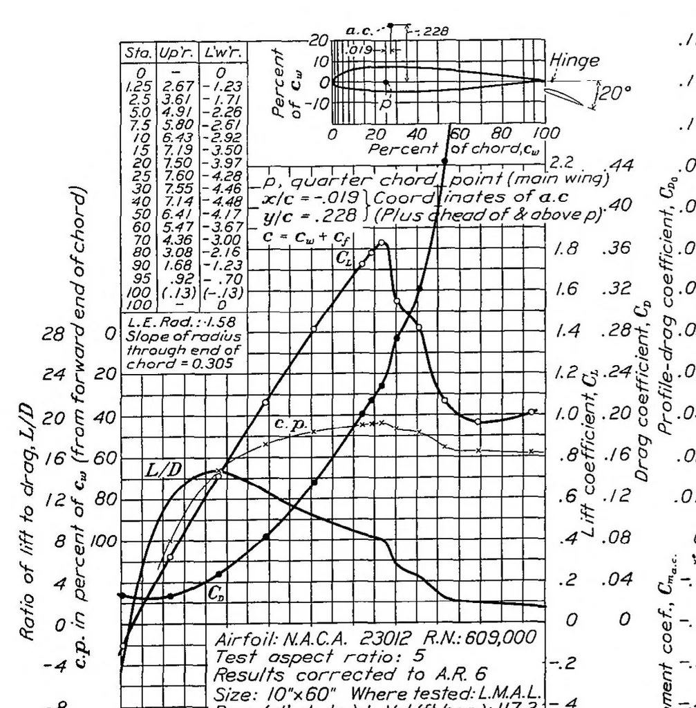 An illustration from Aerodynamic characteristics of wings with cambered external airfoil flaps, including lateral control, with a full-span flap, 1936, leaf 13