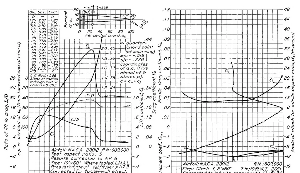 An illustration from Aerodynamic characteristics of wings with cambered external airfoil flaps, including lateral control, with a full-span flap, 1936, leaf 14