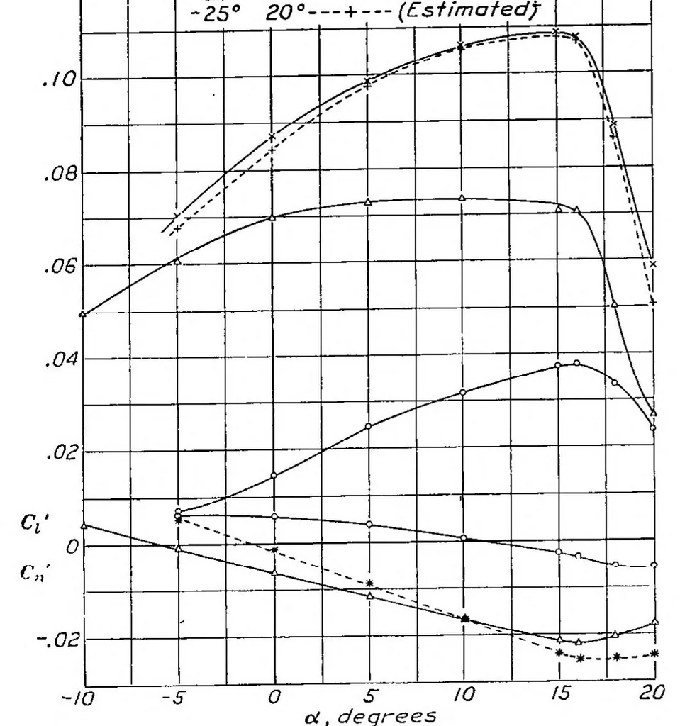 An illustration from Aerodynamic characteristics of wings with cambered external airfoil flaps, including lateral control, with a full-span flap, 1936, leaf 15