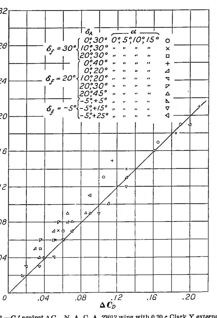 An illustration from Aerodynamic characteristics of wings with cambered external airfoil flaps, including lateral control, with a full-span flap, 1936, leaf 19