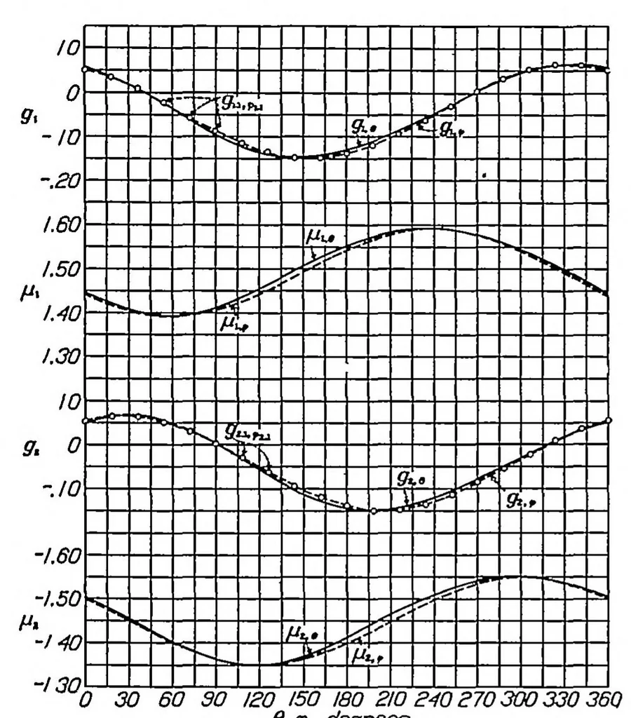 An illustration from Potential flow about arbitrary biplane wing sections, 1937, leaf 18