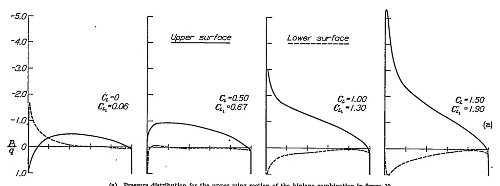 An illustration from Potential flow about arbitrary biplane wing sections, 1937, leaf 26