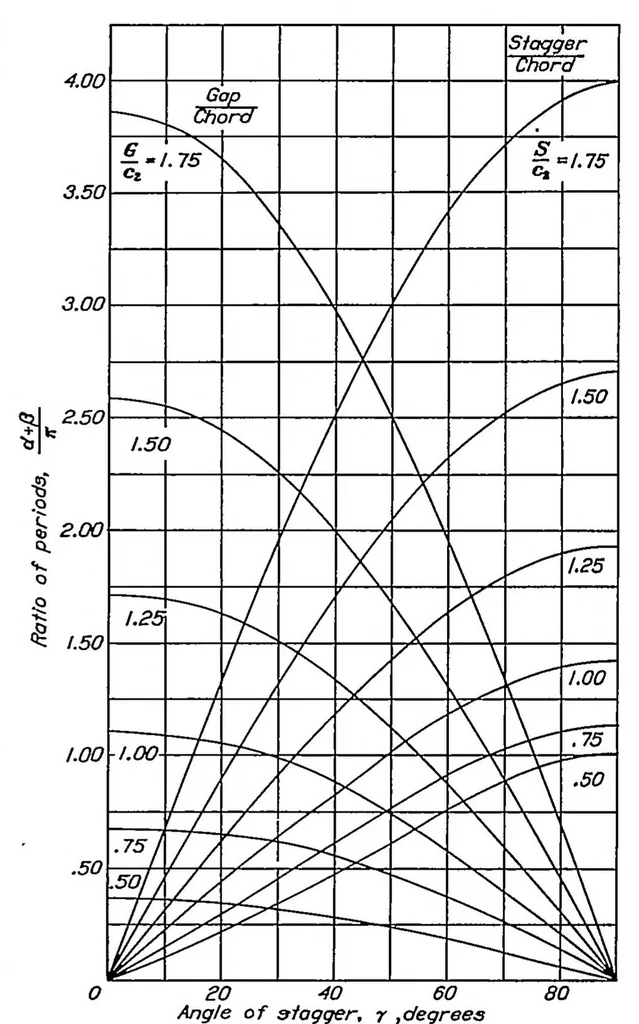 An illustration from Potential flow about arbitrary biplane wing sections, 1937, leaf 7
