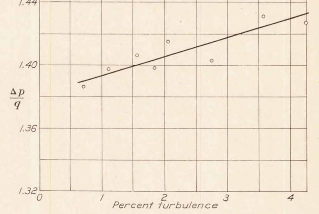 An illustration from The Effect of Turbulence on the Drag of Flat Plates, 1937, leaf 7