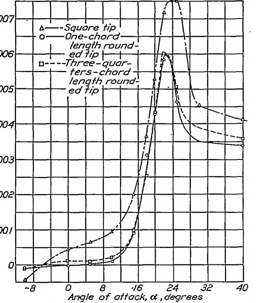 An illustration from Effect of tip shape and dihedral on lateral-stability characteristics, 1937, leaf 4