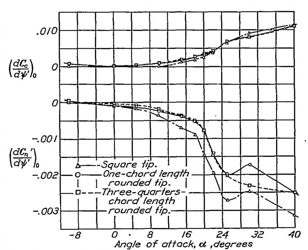 An illustration from Effect of tip shape and dihedral on lateral-stability characteristics, 1937, leaf 4