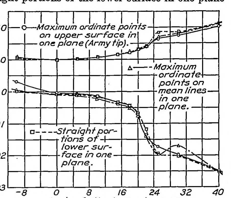 An illustration from Effect of tip shape and dihedral on lateral-stability characteristics, 1937, leaf 5