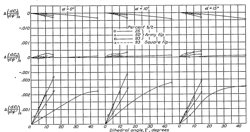 An illustration from Effect of tip shape and dihedral on lateral-stability characteristics, 1937, leaf 8