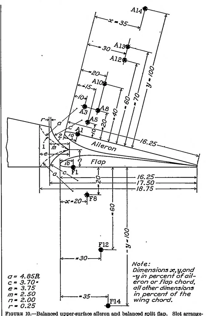 An illustration from Wind-tunnel investigation of the aerodynamic balancing of upper-surface ailerons and split flaps, 1937, leaf 6