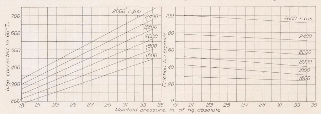 An illustration from Cooling Characteristics of a 2-Row Radial Engine, 1937, leaf 8