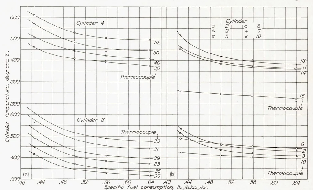 An illustration from Cooling Characteristics of a 2-Row Radial Engine, 1937, leaf 9