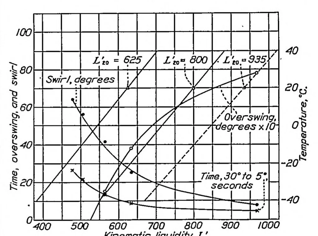 An illustration from Aircraft compass characteristics, 1937, leaf 3