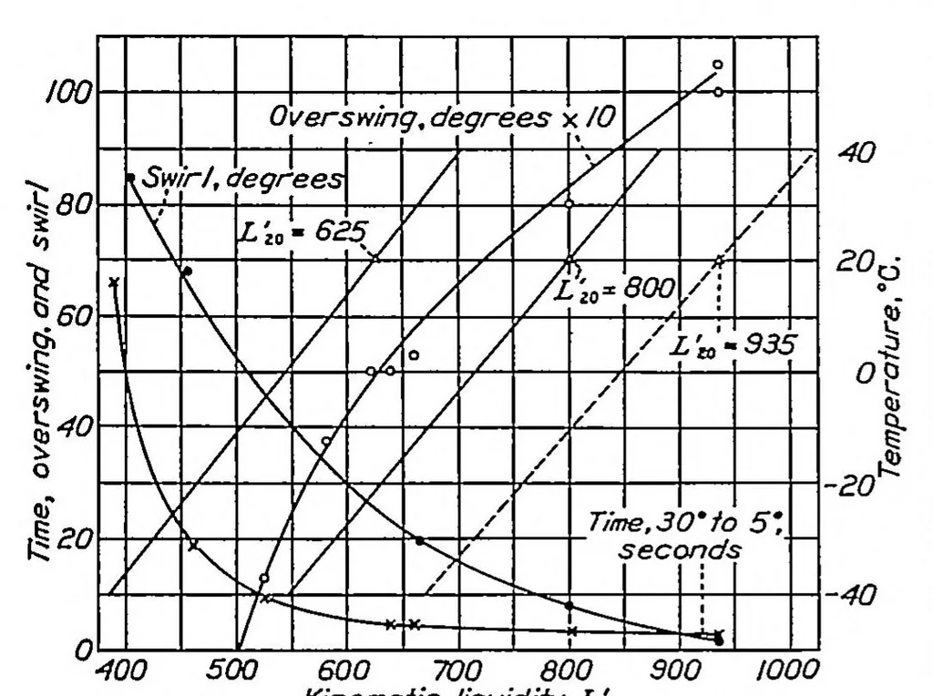 An illustration from Aircraft compass characteristics, 1937, leaf 4