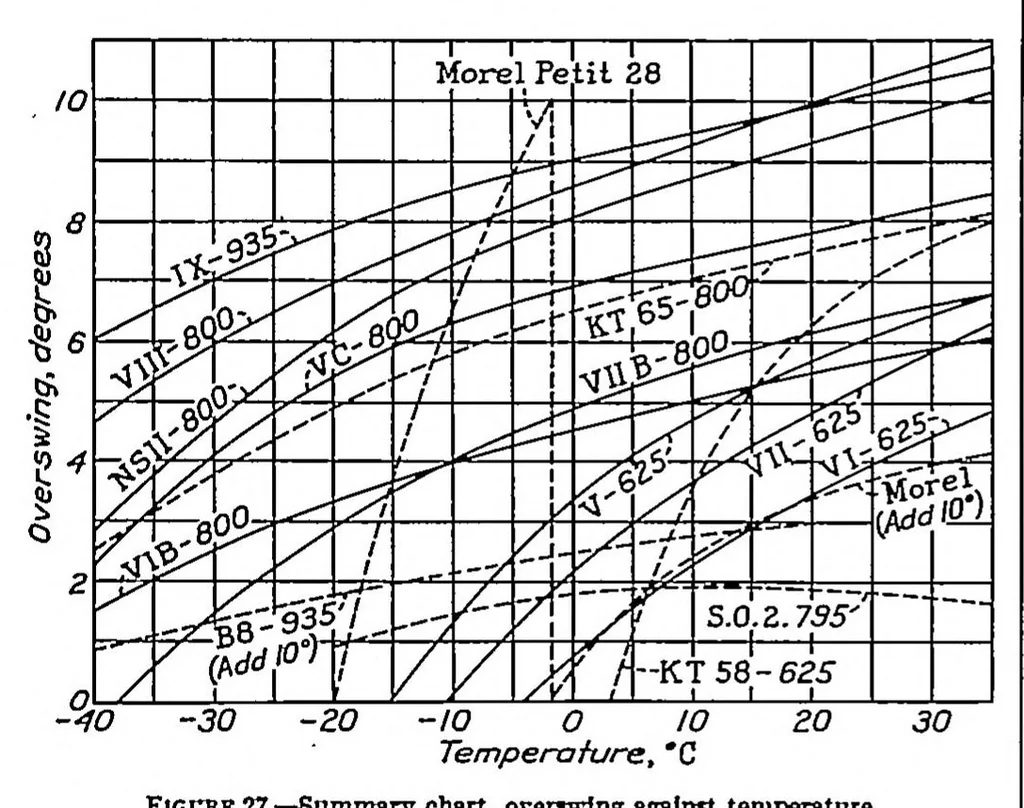 An illustration from Aircraft compass characteristics, 1937, leaf 8