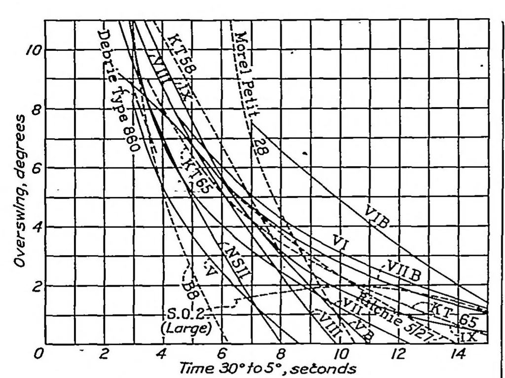 An illustration from Aircraft compass characteristics, 1937, leaf 9