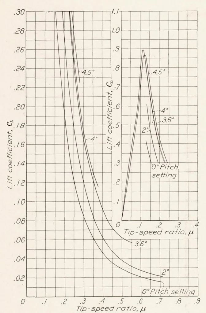 An illustration from Wind-Tunnel Tests of 10-foot-diameter Autogiro Rotors, 1937, leaf 10