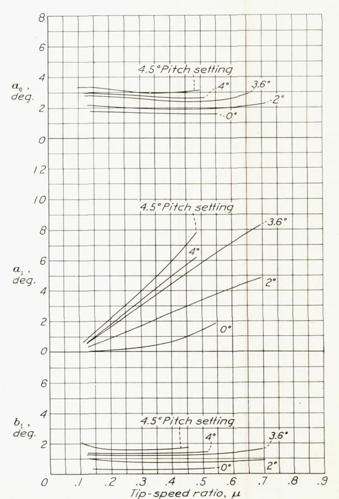 An illustration from Wind-Tunnel Tests of 10-foot-diameter Autogiro Rotors, 1937, leaf 11