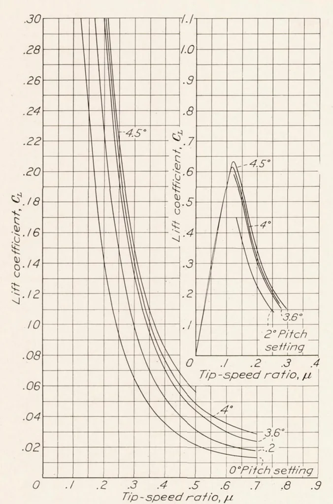 An illustration from Wind-Tunnel Tests of 10-foot-diameter Autogiro Rotors, 1937, leaf 12