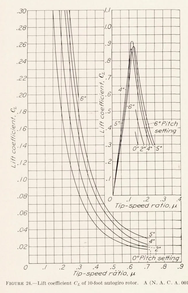 An illustration from Wind-Tunnel Tests of 10-foot-diameter Autogiro Rotors, 1937, leaf 14