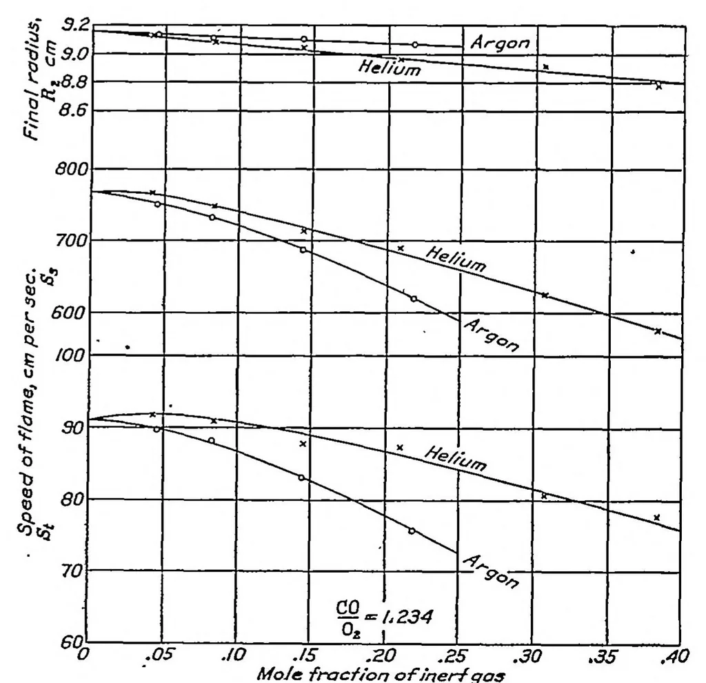 An illustration from Some effects of argon and helium upon explosions of carbon monoxide and oxygen, 1937, leaf 3