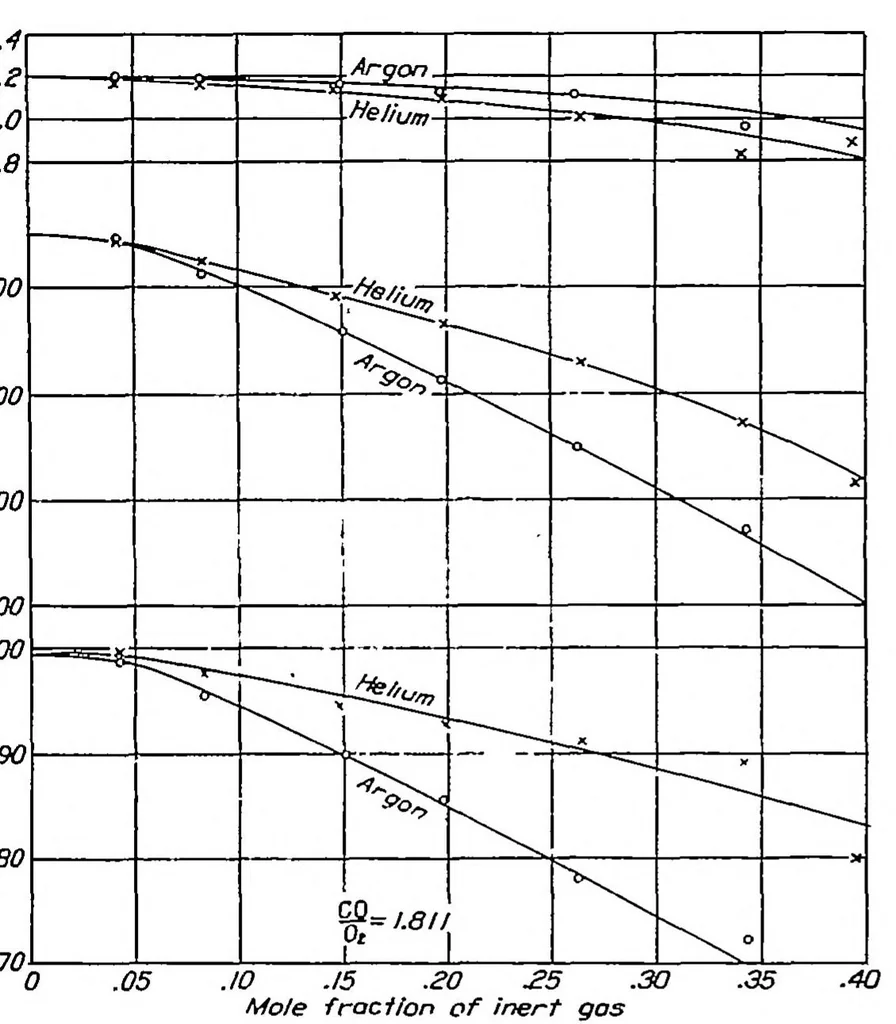 An illustration from Some effects of argon and helium upon explosions of carbon monoxide and oxygen, 1937, leaf 4