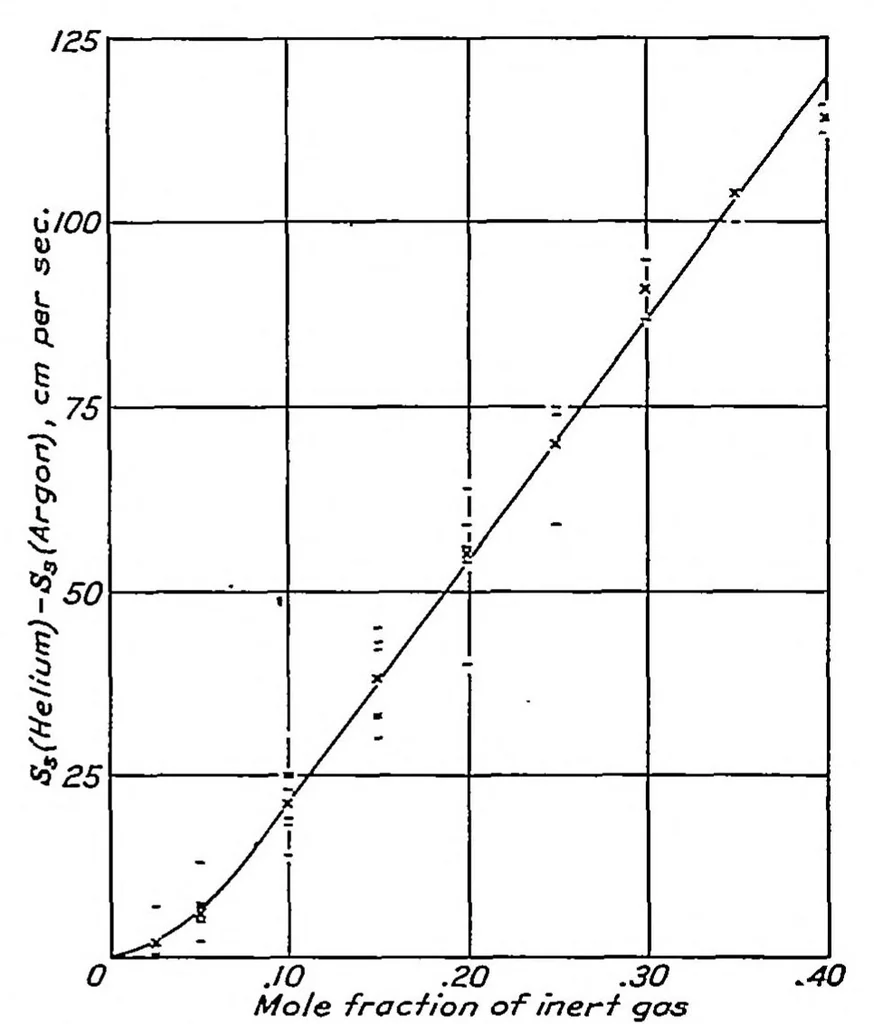 An illustration from Some effects of argon and helium upon explosions of carbon monoxide and oxygen, 1937, leaf 6