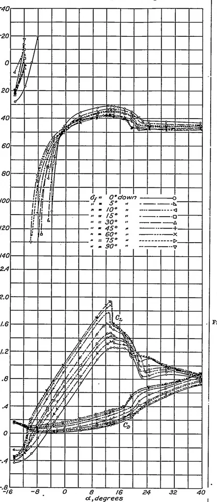 An illustration from Wind-tunnel investigation of ordinary and split flaps on airfoils of different profile, 1937, leaf 4