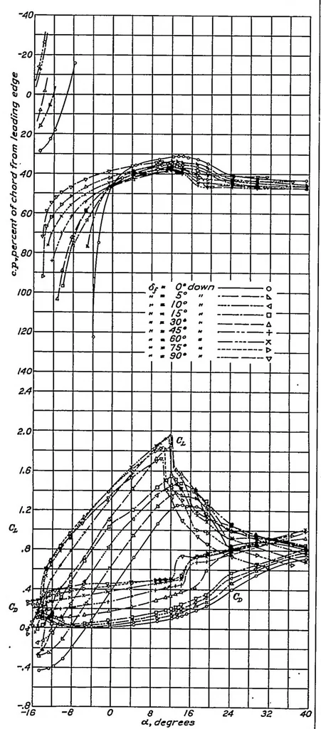 An illustration from Wind-tunnel investigation of ordinary and split flaps on airfoils of different profile, 1937, leaf 6