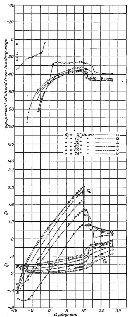 An illustration from Wind-tunnel investigation of ordinary and split flaps on airfoils of different profile, 1937, leaf 8
