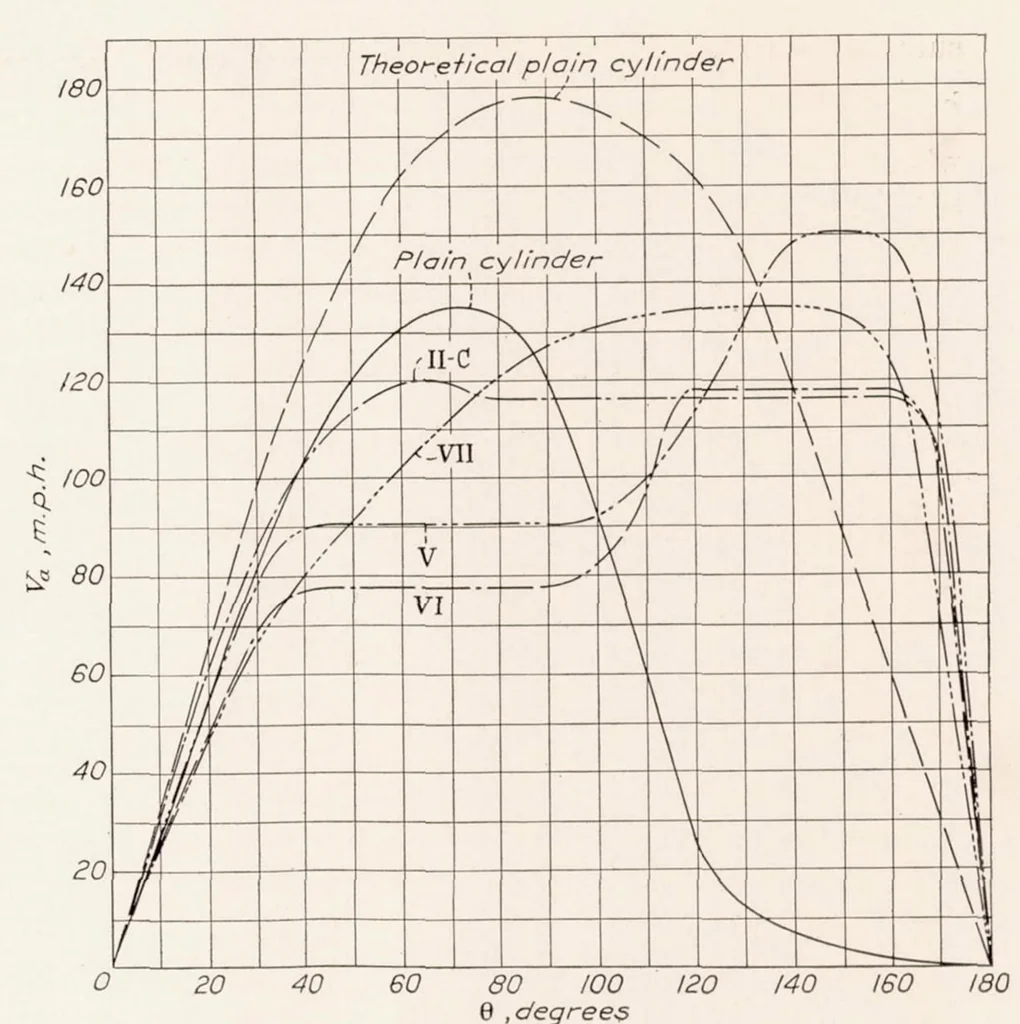 An illustration from Air Flow Around Finned Cylinders, 1937, leaf 12