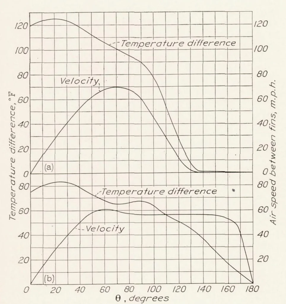 An illustration from Air Flow Around Finned Cylinders, 1937, leaf 12