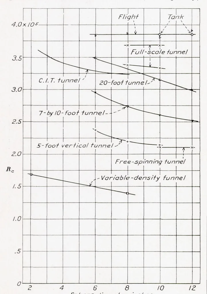 An illustration from Turbulence Factors of NACA Wind Tunnels as Determined by Sphere Tests, 1937, leaf 18