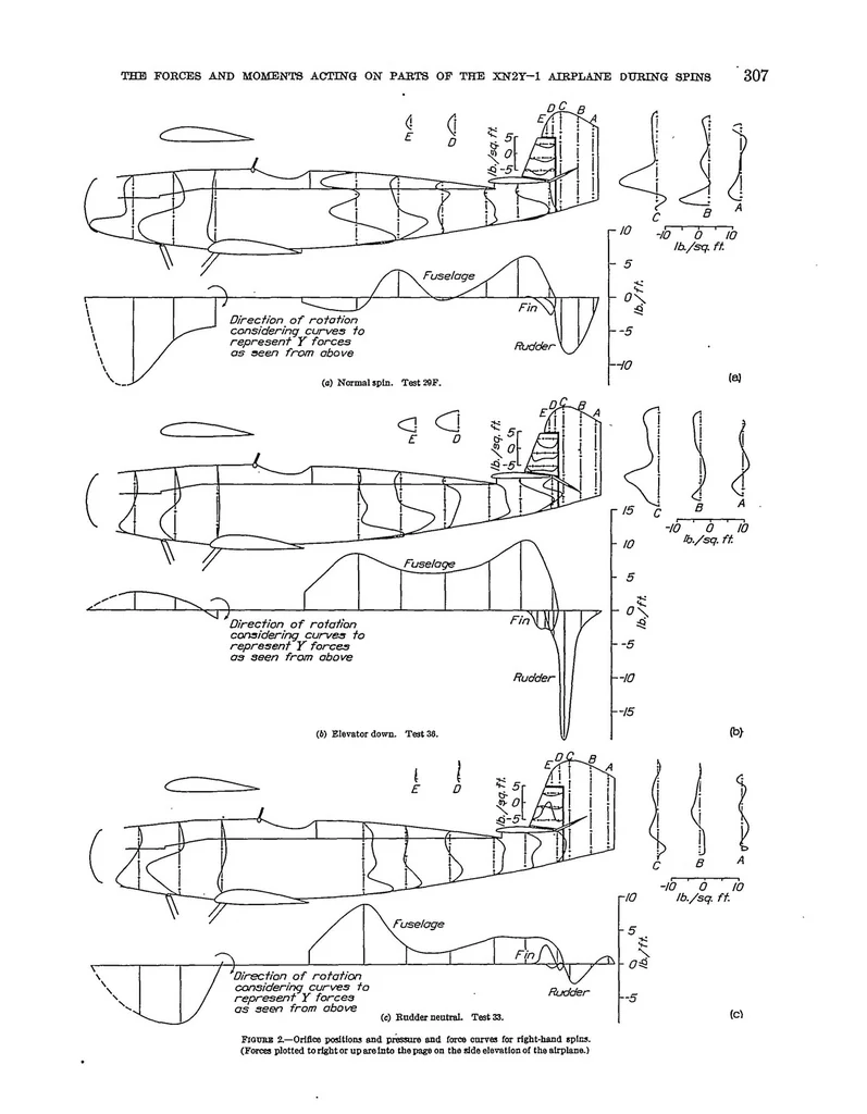 An illustration from The forces and moments acting on parts of the XN2Y-1 airplane during spins, 1937, leaf 2