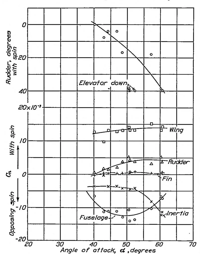 An illustration from The forces and moments acting on parts of the XN2Y-1 airplane during spins, 1937, leaf 4