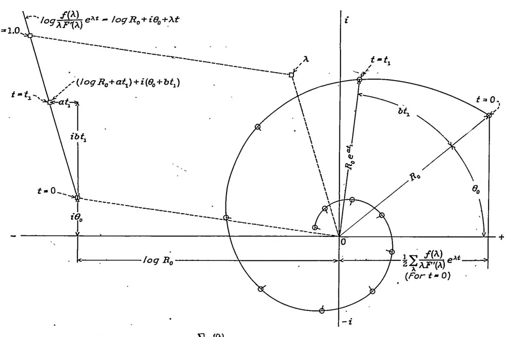An illustration from A simplified application of the method of operators to the calculation of disturbed motions of an airplane, 1937, leaf 5