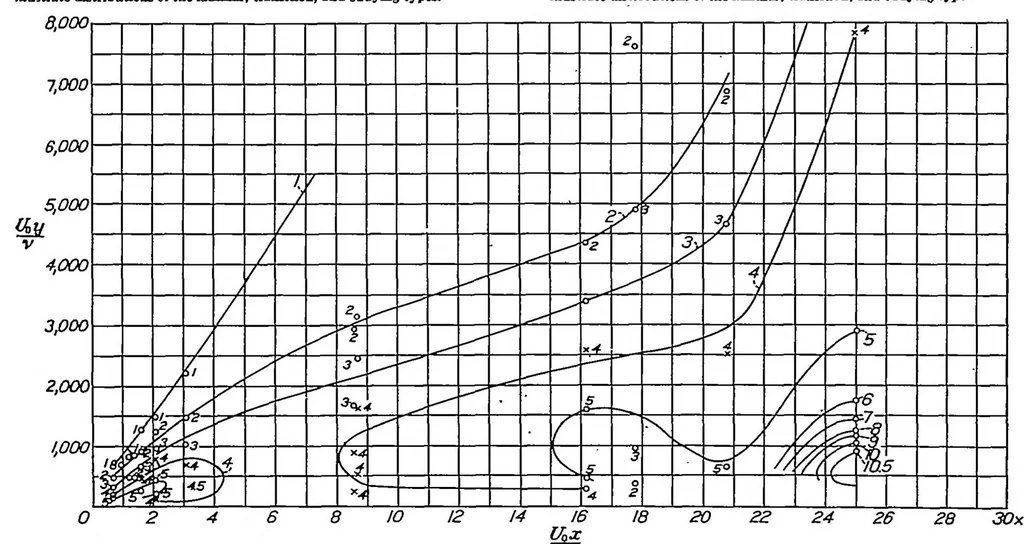 An illustration from Air flow in the boundary layer near a plate, 1937, leaf 12