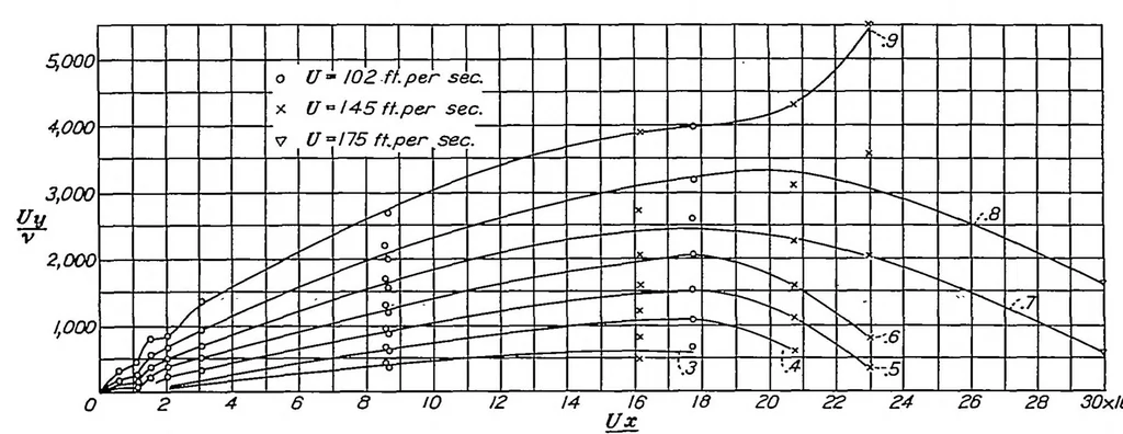 An illustration from Air flow in the boundary layer near a plate, 1937, leaf 12